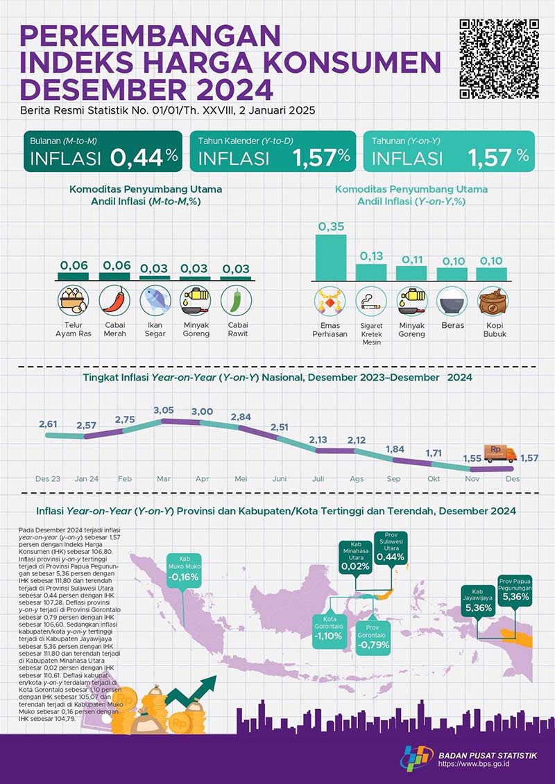 2024년 연간 물가상승률 1.57% 기록… 지역별 편차 뚜렷 | 한인포스트