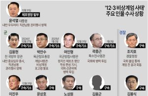 ‘비상계엄’ 이제 법원서 가린다…16일 김용현부터 재판 시작