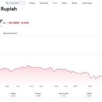 1월 24일 루피아 환율, 1달러당 16,170 루피아 기록