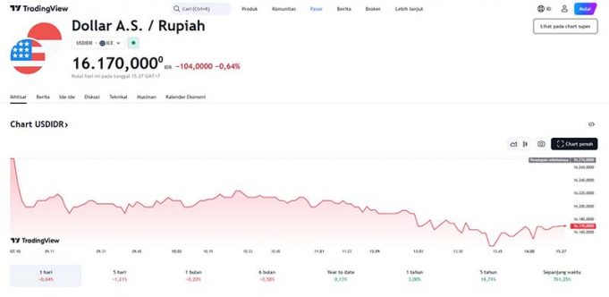 루피아 환율, 1달러당 16,170 루피아 기록