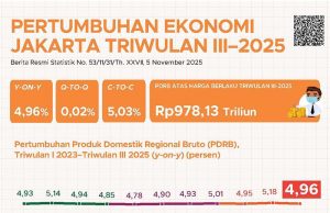 2025년 3분기 자카르타 경제, 4.96% 성장…안정적 회복세
