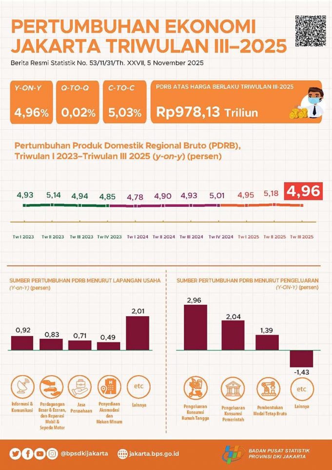2025년 3분기 자카르타 경제, 4.96% 성장…안정적 회복세