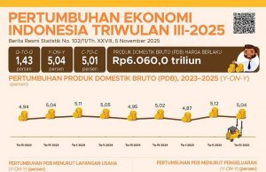 인도네시아 경제, 2025년 3분기 5.04% 성장… 견조한 회복세