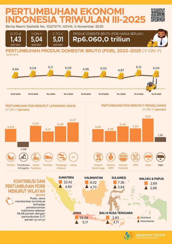 인도네시아 경제, 2025년 3분기 5.04% 성장… 견조한 회복세