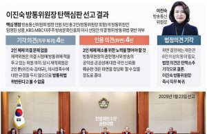 이진숙 방통위원장 탄핵심판 선고 결과