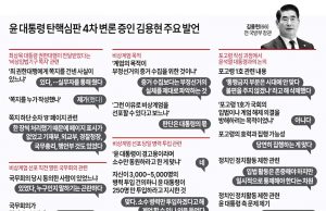 윤 대통령 탄핵심판 4차 변론 증인 김용현 주요 발언