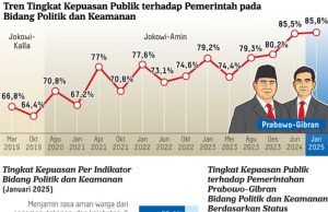 (영상) Prabowo-Gibran 정부, 100일 만에 국민 지지율 80.9% 기록