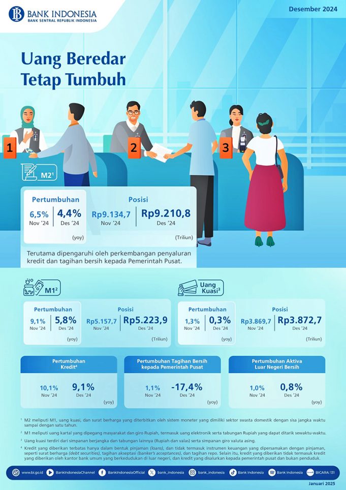 2024년 12월 통화량, 전년 대비 4.4% 증가세 지속