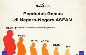 아세안 국가들, 심각한 비만 인구 증가 문제 직면