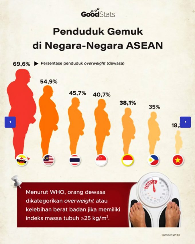 아세안 국가들, 심각한 비만 인구 증가 문제 직면