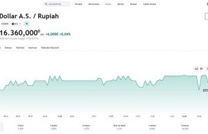 16,360 루피아까지 올라… 지정학적 위험 고조로 약세 지속