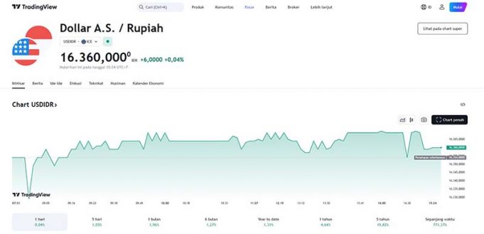 16,360 루피아까지 올라… 지정학적 위험 고조로 약세 지속