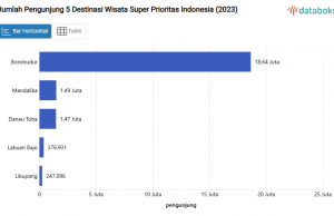 5대 슈퍼 우선 관광지, 2023년 방문객 2천만 명 돌파