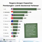 ▲2024 국가별 지열 발전 용량 보유 순위