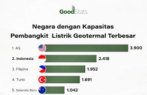 인도네시아, 세계 최대 지열 발전 용량 보유국… 풍부한 자원으로 청정 에너지 선도 노려