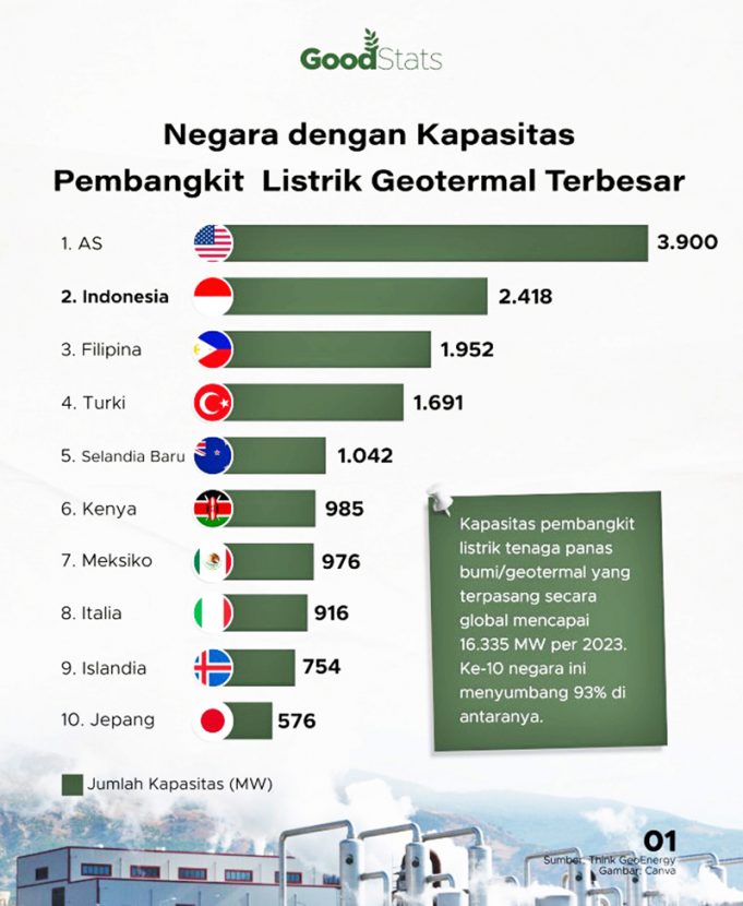 인도네시아, 세계 최대 지열 발전 용량 보유국… 풍부한 자원으로 청정 에너지 선도 노려