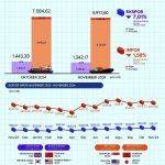 ▲2024년 11월 자카르타 특별주의 수출액은 13억 4,217만 달러로 10월 대비 7.01% 감소한 수치다.
