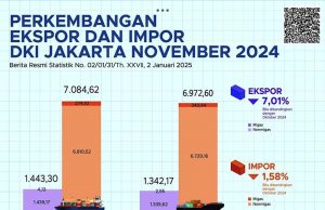 자카르타, 11월 수출 둔화세…전년 동월 대비는 큰 폭 증가