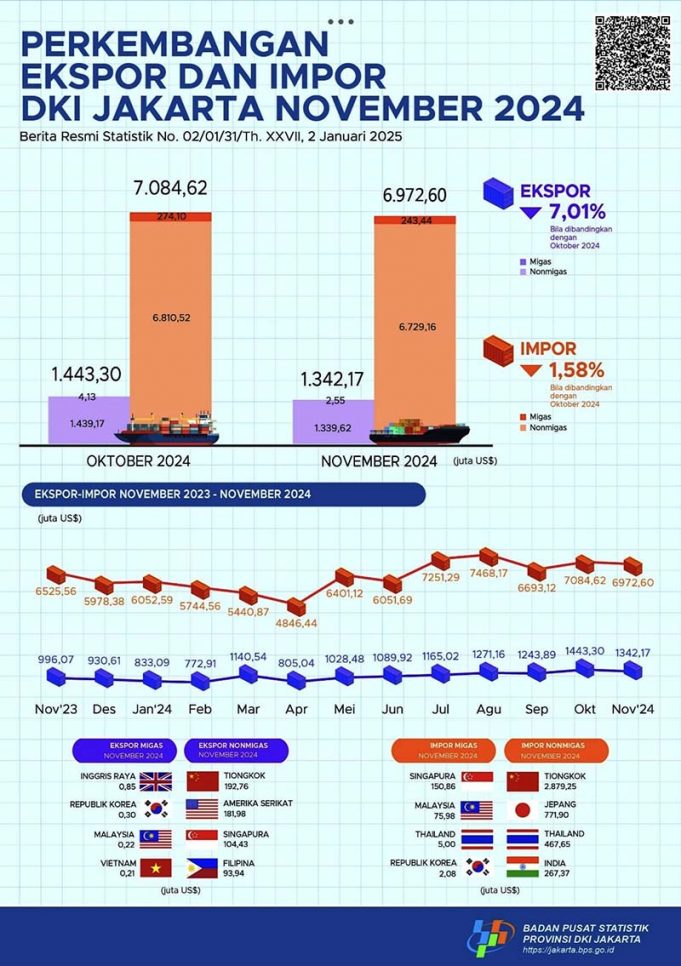자카르타, 11월 수출 둔화세…전년 동월 대비는 큰 폭 증가