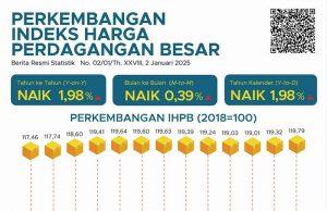 2024년 12월 도매물가지수, 전년 동기 대비 1.98% 상승