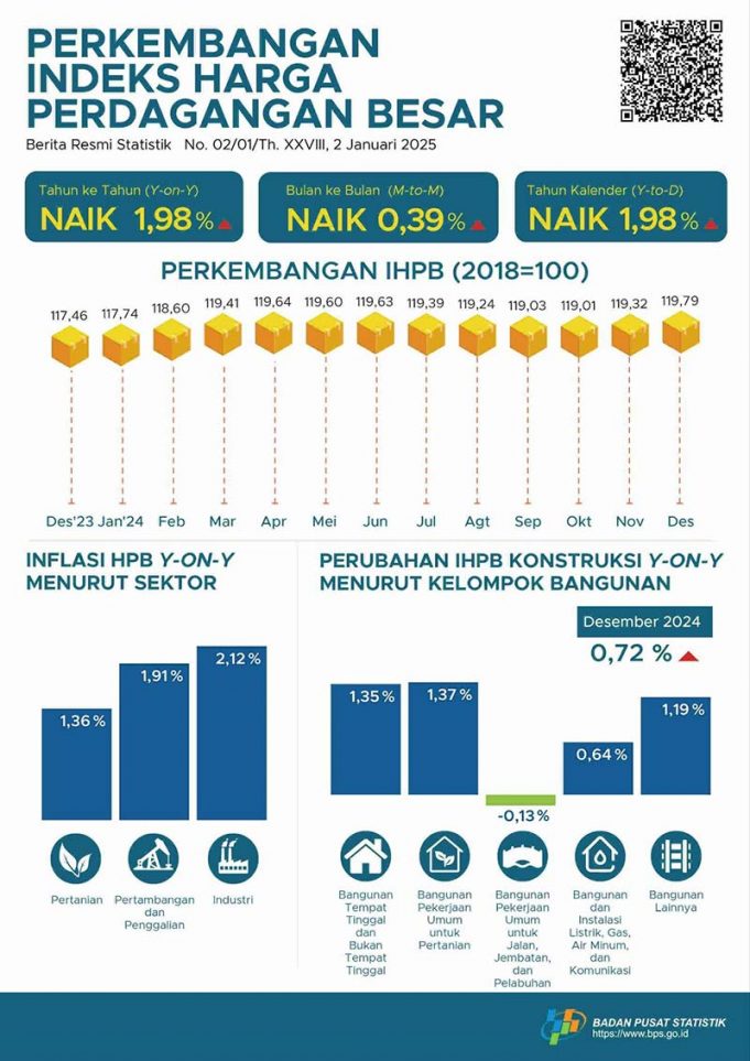2024년 12월 도매물가지수, 전년 동기 대비 1.98% 상승