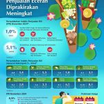 ▲2024년 12월 실질소매판매지수(Indeks Penjualan Riil)