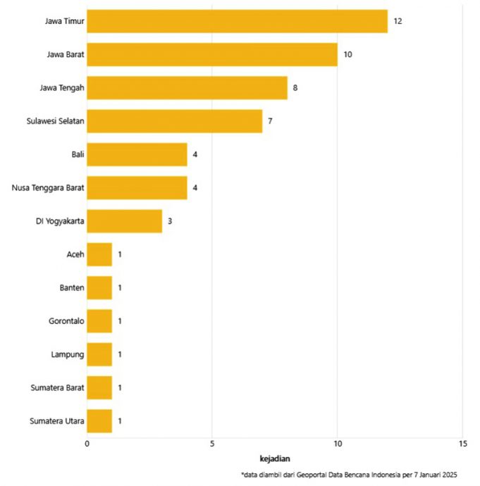 인도네시아, 2024년 가뭄 피해 확산 자바섬 중심 13개 주 피해