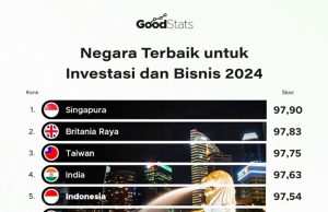 CEO 월드, 투자 최적국 5위에 인도네시아 선정