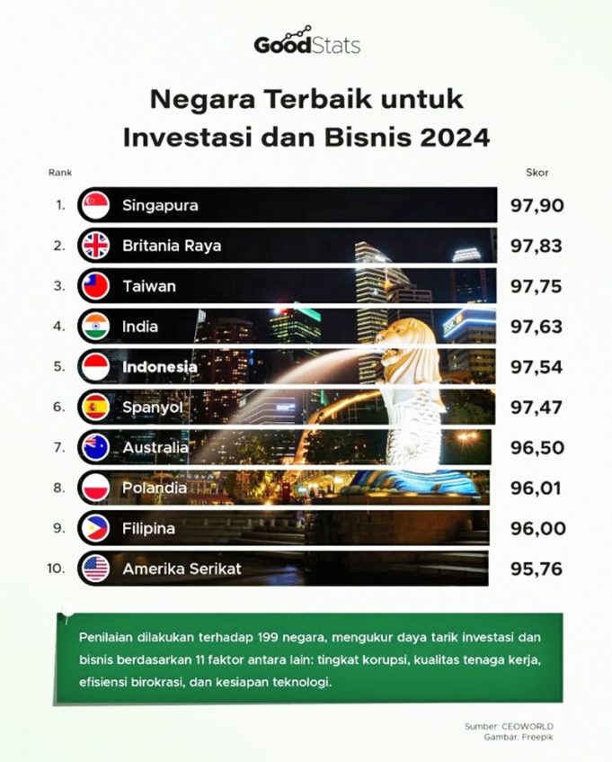 CEO 월드, 투자 최적국 5위에 인도네시아 선정
