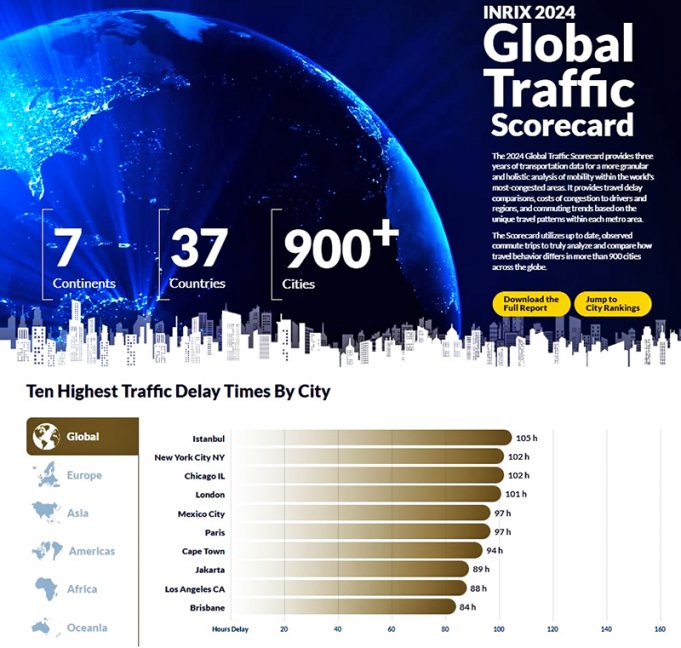 자카르타, 2024년 세계 교통 체증 8위 기록