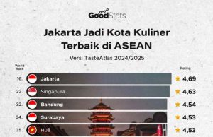 자카르타, 동남아시아 미식 수도로 우뚝 서다