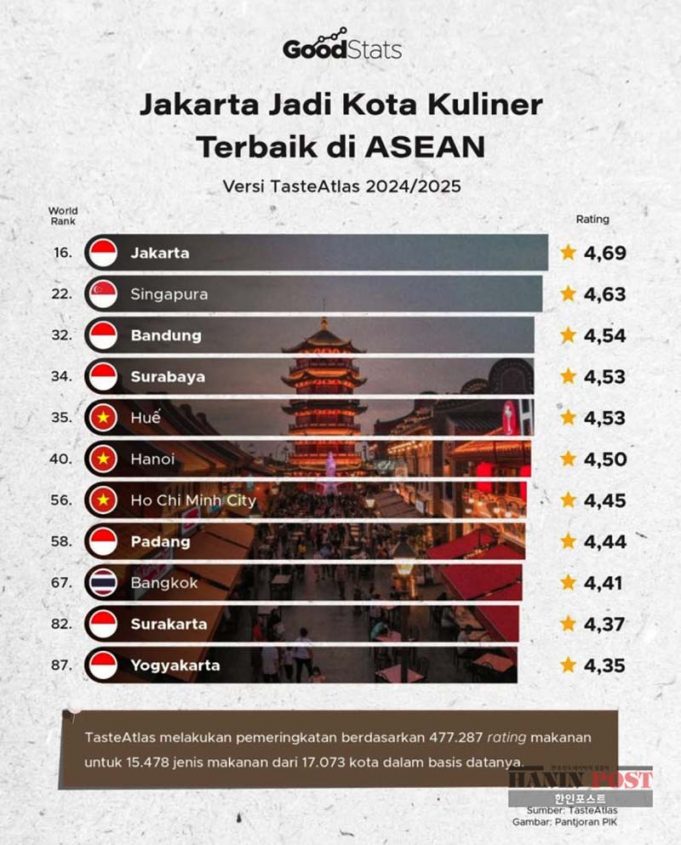 자카르타, 동남아시아 미식 수도로 우뚝 서다