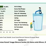 ▲가정별 주요 식수원 현황. 2025.1.6
