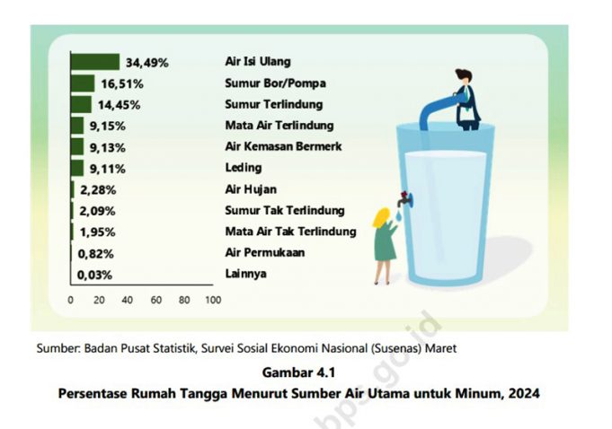 2024년도 가정별 주요 식수원 비율 현황