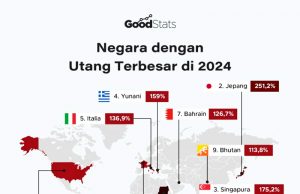 인도네시아 대외부채 7,000조 루피아 육박, 정부 “안정적 관리” 강조