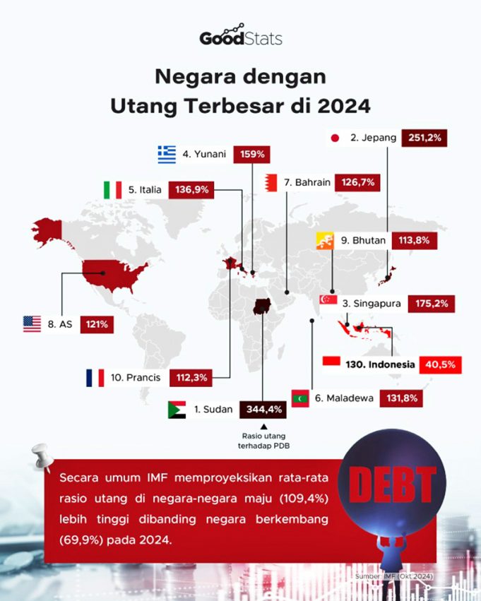 인도네시아 대외부채 7,000조 루피아 육박, 정부 “안정적 관리” 강조