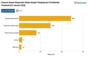 대통령 후보 등록 문턱 폐지, 과반수 이상 찬성 이유는 ‘선택권 확대’