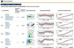 인도네시아 팜유 생산 세계 58% 차지… 최고 자리매김