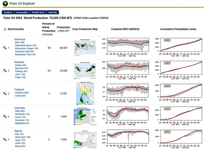 인도네시아 팜유 생산 세계 58% 차지… 최고 자리매김