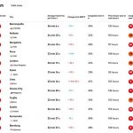 ▲반둥시, 세계에서 12번째로 교통 체증 도시
