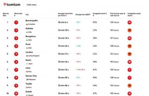 반둥, 세계 12위 교통 체증 도시 오명에 대한 입장 밝혀