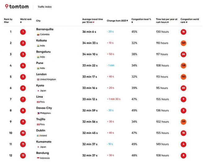 반둥, 세계 12위 교통 체증 도시 오명에 대한 입장 밝혀