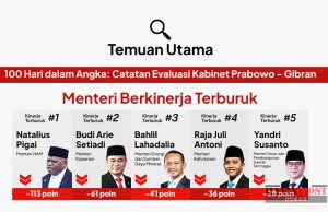 (영상) 100일 내각 평가 최하위는 인권부 장관… 장관별 평가 순위 공개