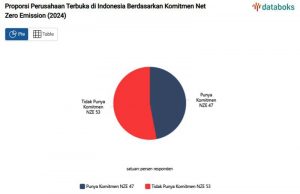 인도네시아 기업, 온실가스량 제거 넷제로 달성에 미흡