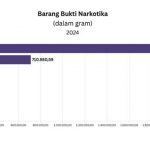 ▲인도네시아 마약류 압수 현황. 2025.1
