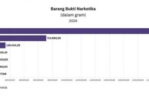 인도네시아 마약류 압수 대마초 최다, 다양한 종류 확산 심각