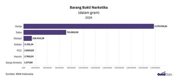 인도네시아 마약류 압수 대마초 최다, 다양한 종류 확산 심각