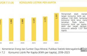 1인당 전력 소비량, 2019-2023년 꾸준한 증가세