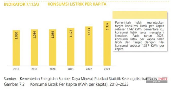 1인당 전력 소비량, 2019-2023년 꾸준한 증가세