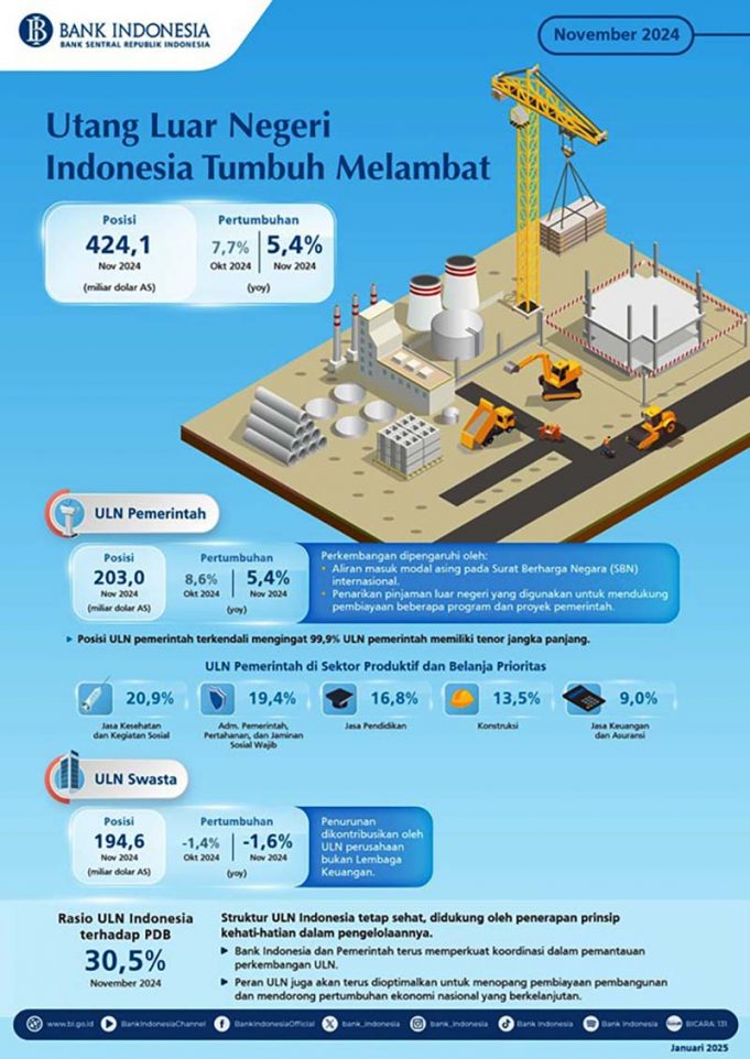 인도네시아 외채 증가세 둔화